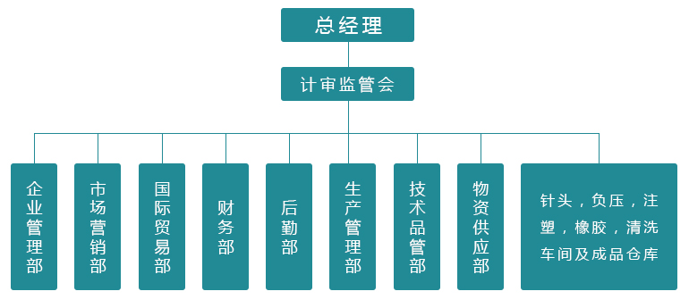 组织架构